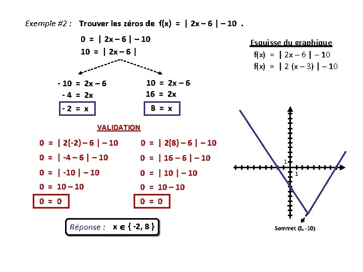 Exemple #2 : Trouver les zéros de f(x) = | 2 x – 6