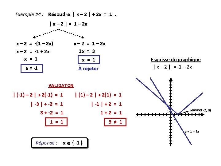 Exemple #4 : Résoudre | x – 2 | + 2 x = 1.