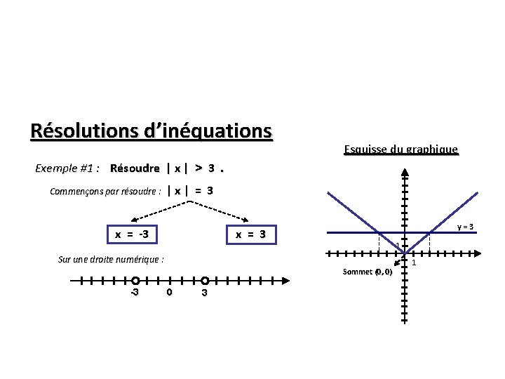 Résolutions d’inéquations Esquisse du graphique Exemple #1 : Résoudre | x | > 3.