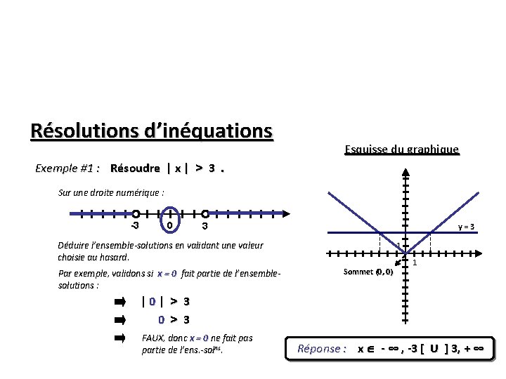 Résolutions d’inéquations Esquisse du graphique Exemple #1 : Résoudre | x | > 3.