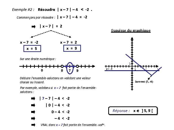 Exemple #2 : Résoudre | x – 7 | – 4 < -2. Commençons