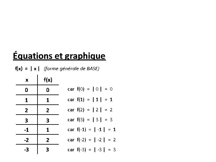 Équations et graphique f(x) = | x | (forme générale de BASE) x f(x)