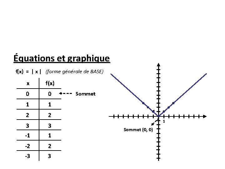 Équations et graphique f(x) = | x | (forme générale de BASE) x f(x)