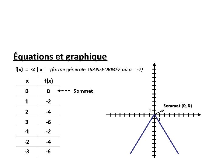 Équations et graphique f(x) = -2 | x | (forme générale TRANSFORMÉE où a