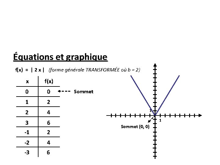 Équations et graphique f(x) = | 2 x | (forme générale TRANSFORMÉE où b