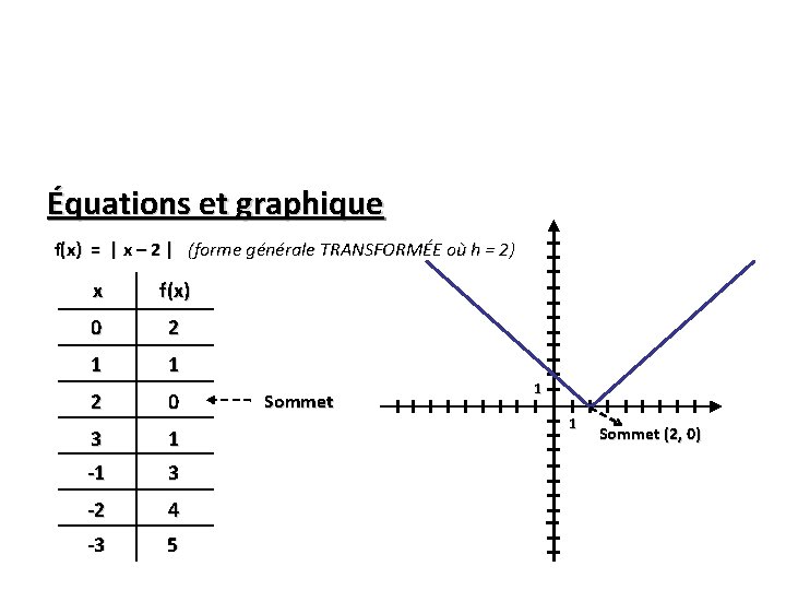 Équations et graphique f(x) = | x – 2 | (forme générale TRANSFORMÉE où