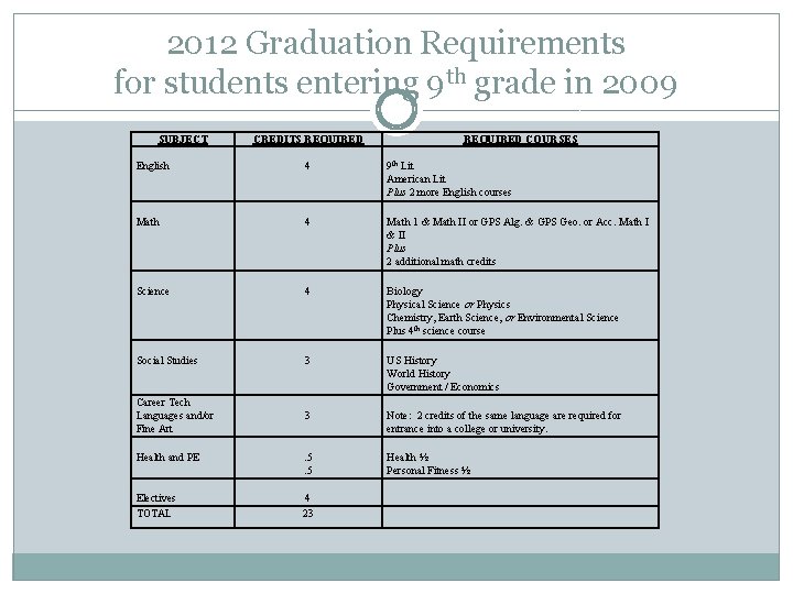 2012 Graduation Requirements for students entering 9 th grade in 2009 SUBJECT CREDITS REQUIRED