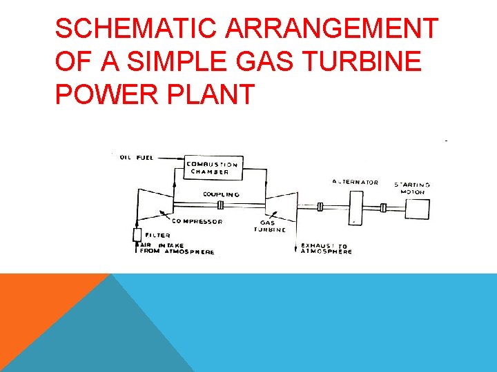 SCHEMATIC ARRANGEMENT OF A SIMPLE GAS TURBINE POWER PLANT 