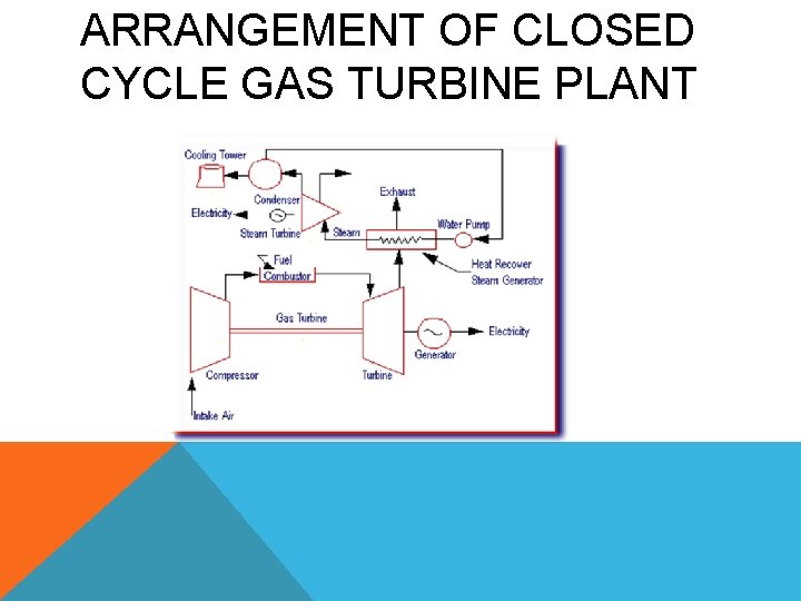 ARRANGEMENT OF CLOSED CYCLE GAS TURBINE PLANT 