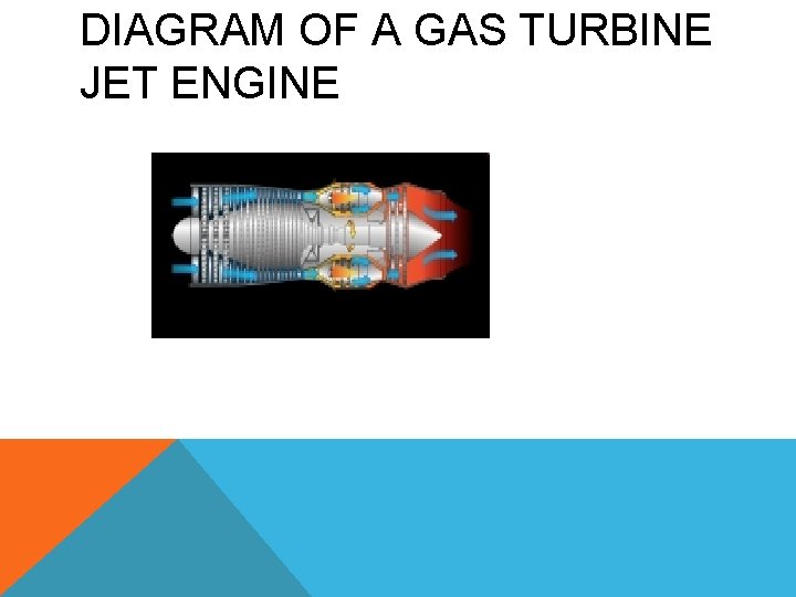 DIAGRAM OF A GAS TURBINE JET ENGINE 