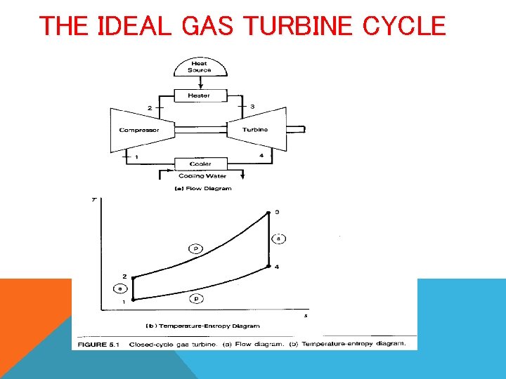 THE IDEAL GAS TURBINE CYCLE 