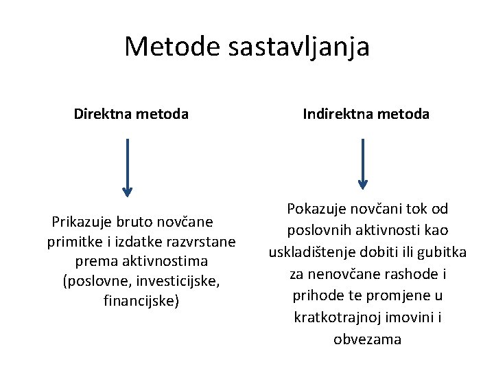 Metode sastavljanja Direktna metoda Prikazuje bruto novčane primitke i izdatke razvrstane prema aktivnostima (poslovne,