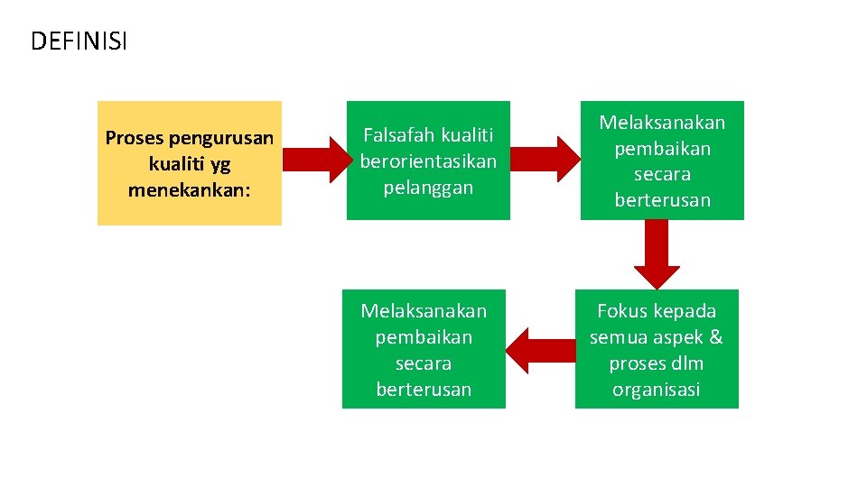 DEFINISI Proses pengurusan kualiti yg menekankan: Falsafah kualiti berorientasikan pelanggan Melaksanakan pembaikan secara berterusan