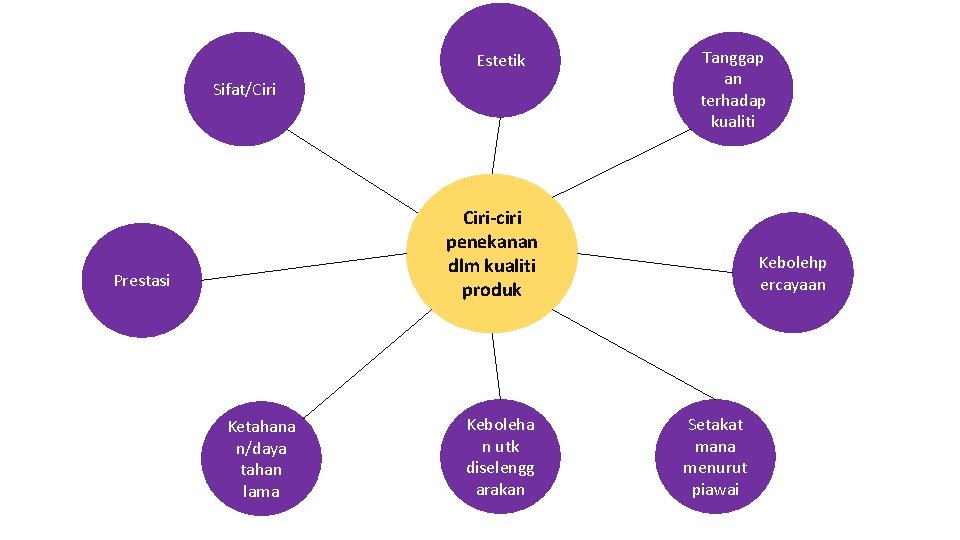 Estetik Sifat/Ciri Tanggap an terhadap kualiti Ciri-ciri penekanan dlm kualiti produk Prestasi Ketahana n/daya
