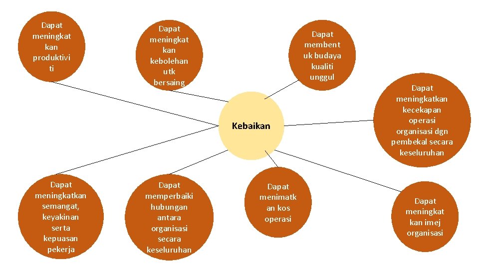 Dapat meningkat kan produktivi ti Dapat meningkat kan kebolehan utk bersaing Dapat membent uk