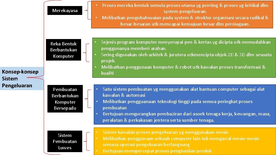 Merekayasa Reka Bentuk Berbantukan Komputer Konsep-konsep Sistem Pengeluaran Pembuatan Berbantukan Komputer Bersepadu Sistem Pembuatan