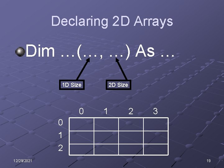 Declaring 2 D Arrays Dim …(…, …) As … 1 D Size 0 2