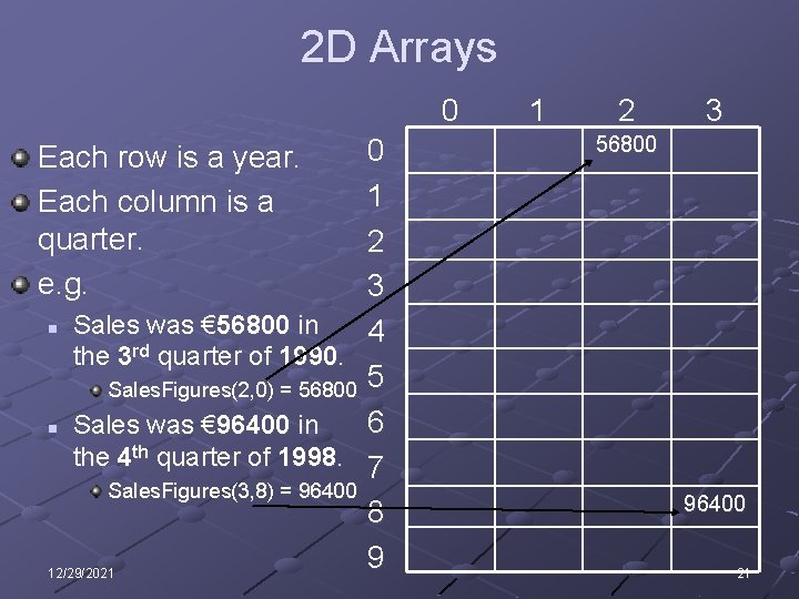 2 D Arrays 0 0 1 2 3 n Sales was € 56800 in