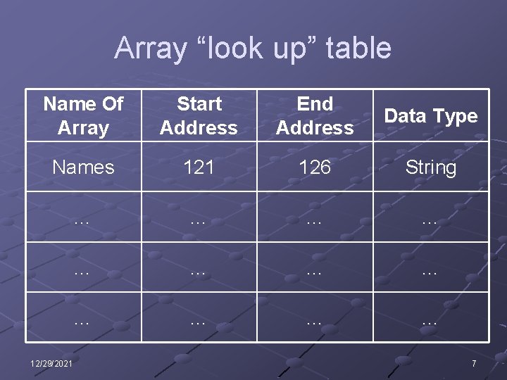 Array “look up” table Name Of Array Start Address End Address Data Type Names