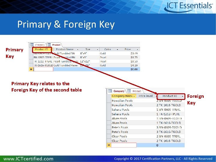Primary & Foreign Key Primary Key relates to the Foreign Key of the second Primary & Foreign Key Primary Key relates to the Foreign Key of the second