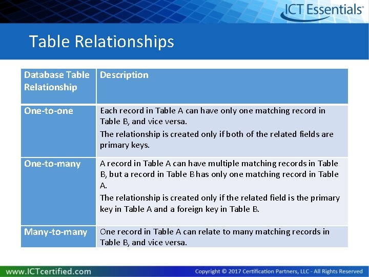 Table Relationships Database Table Relationship Description One-to-one Each record in Table A can have Table Relationships Database Table Relationship Description One-to-one Each record in Table A can have