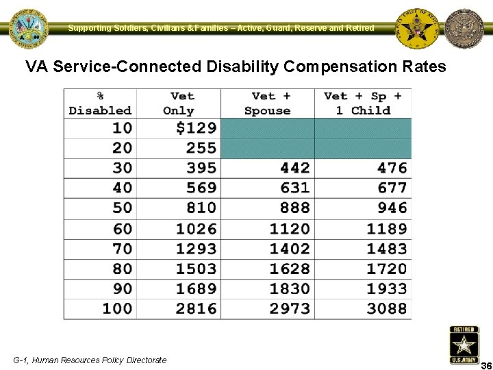 Supporting Soldiers, Civilians & Families – Active, Guard, Reserve and Retired VA Service-Connected Disability