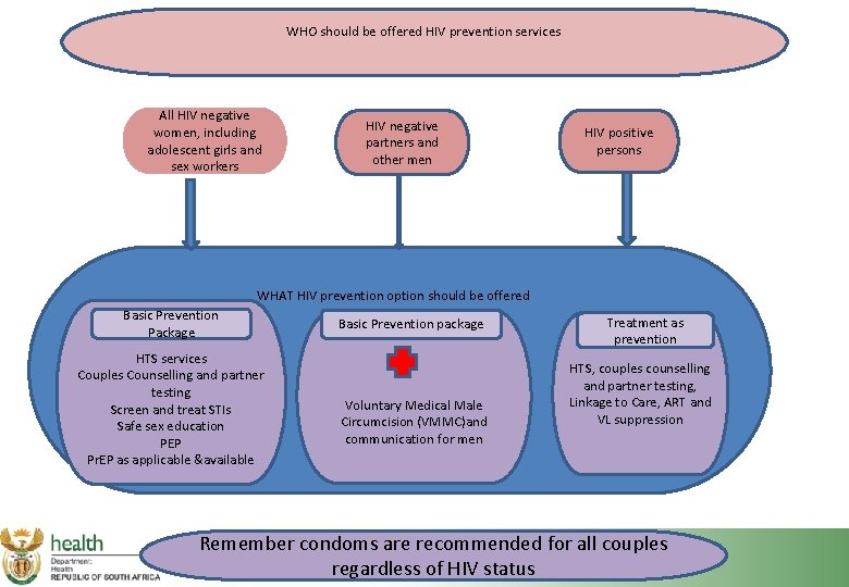 WHO should be offered HIV prevention services All HIV negative women, including adolescent girls