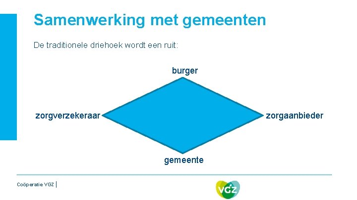 Samenwerking met gemeenten De traditionele driehoek wordt een ruit: burger zorgaanbieder zorgverzekeraar gemeente Coöperatie