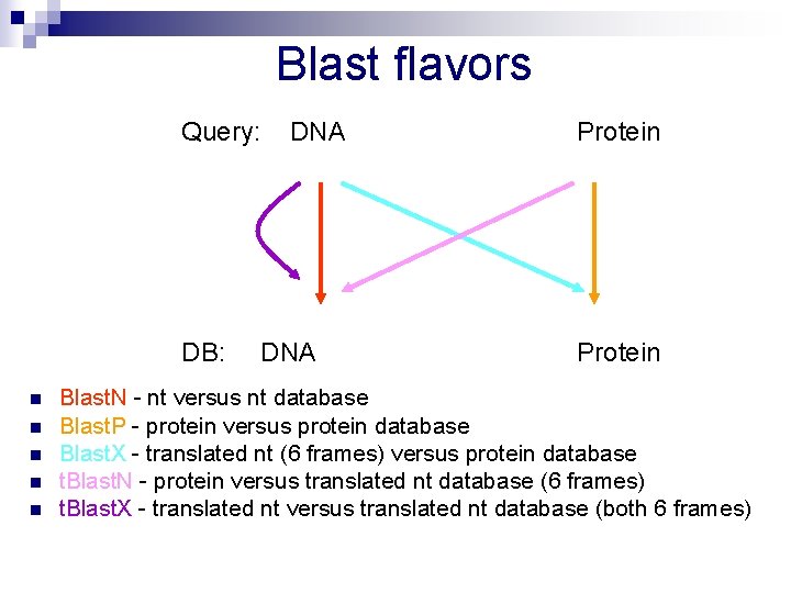 Blast flavors Query: DB: n n n DNA Protein Blast. N - nt versus