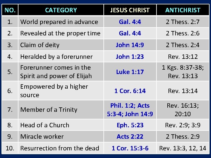 NO. CATEGORY JESUS CHRIST ANTICHRIST 1. World prepared in advance Gal. 4: 4 2