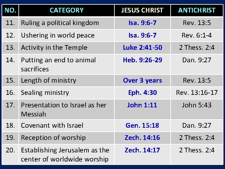 NO. CATEGORY JESUS CHRIST ANTICHRIST 11. Ruling a political kingdom Isa. 9: 6 -7