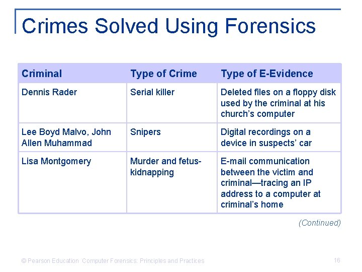 Crimes Solved Using Forensics Criminal Type of Crime Type of E-Evidence Dennis Rader Serial