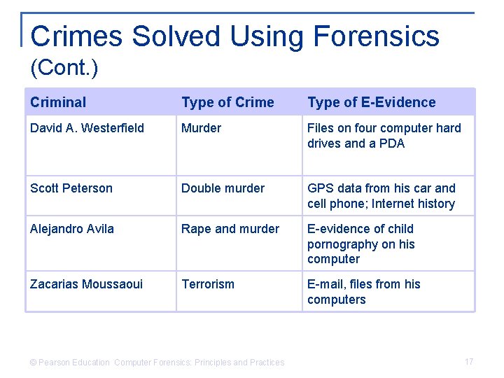 Crimes Solved Using Forensics (Cont. ) Criminal Type of Crime Type of E-Evidence David