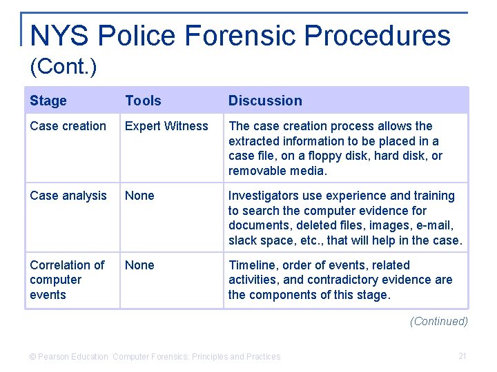 NYS Police Forensic Procedures (Cont. ) Stage Tools Discussion Case creation Expert Witness The