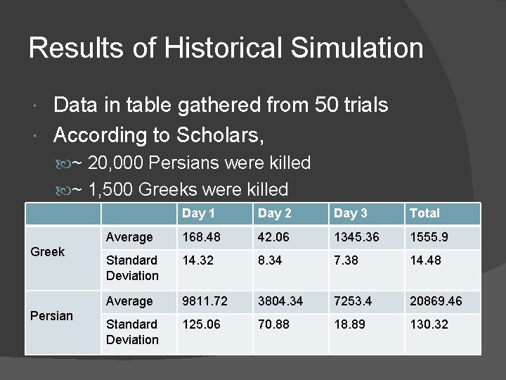 Results of Historical Simulation Data in table gathered from 50 trials According to Scholars,