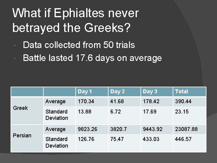 What if Ephialtes never betrayed the Greeks? Data collected from 50 trials Battle lasted