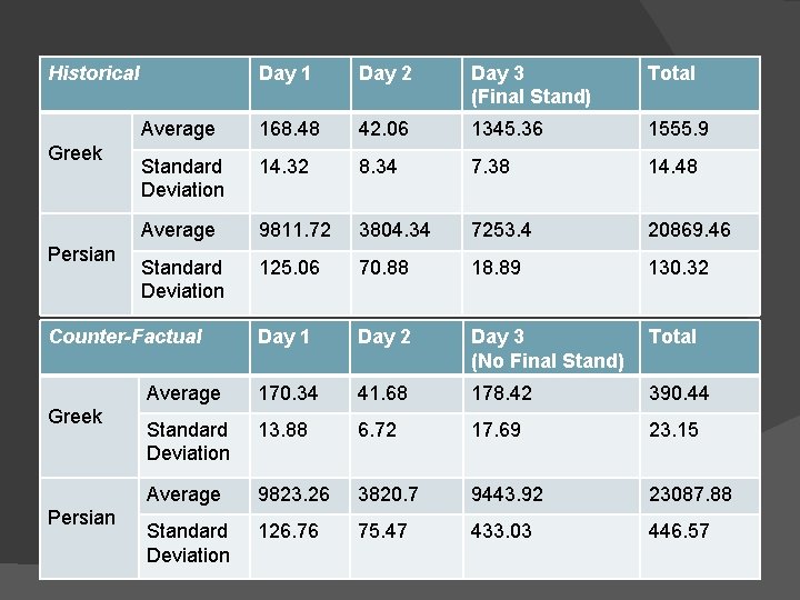 Historical Greek Persian Day 1 Day 2 Day 3 (Final Stand) Total Average 168.