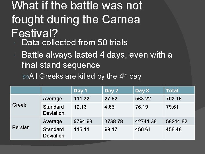 What if the battle was not fought during the Carnea Festival? Data collected from