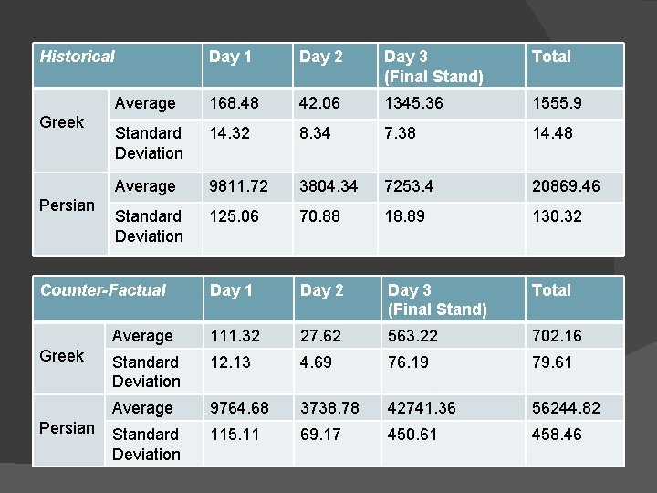 Historical Greek Persian Day 1 Day 2 Day 3 (Final Stand) Total Average 168.