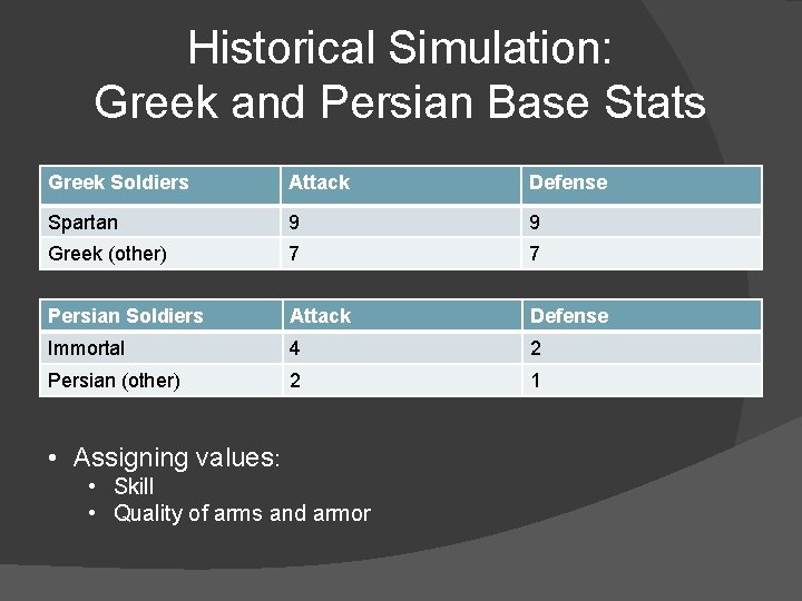 Historical Simulation: Greek and Persian Base Stats Greek Soldiers Attack Defense Spartan 9 9