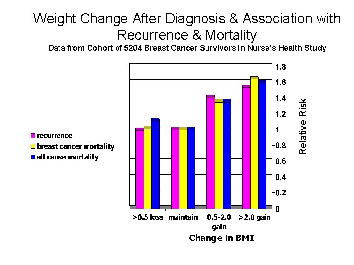 Weight Change After Diagnosis & Association with Recurrence & Mortality Relative Risk Data from