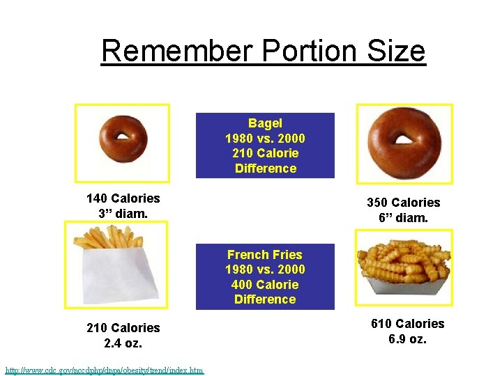 Remember Portion Size Bagel 1980 vs. 2000 210 Calorie Difference 140 Calories 3” diam.