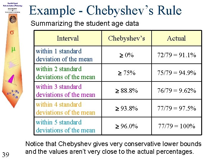 Example - Chebyshev’s Rule Summarizing the student age data Interval 39 Chebyshev’s Actual within