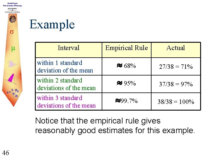 Example Interval Empirical Rule Actual within 1 standard deviation of the mean 68% 27/38