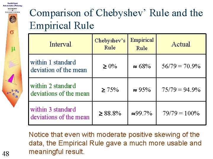 Comparison of Chebyshev’ Rule and the Empirical Rule Interval 48 Chebyshev’s Empirical Rule Actual