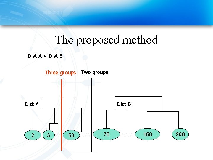 The proposed method Dist A < Dist B Three groups Two groups Dist A