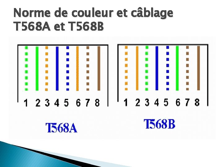 Norme de couleur et câblage T 568 A et T 568 B 