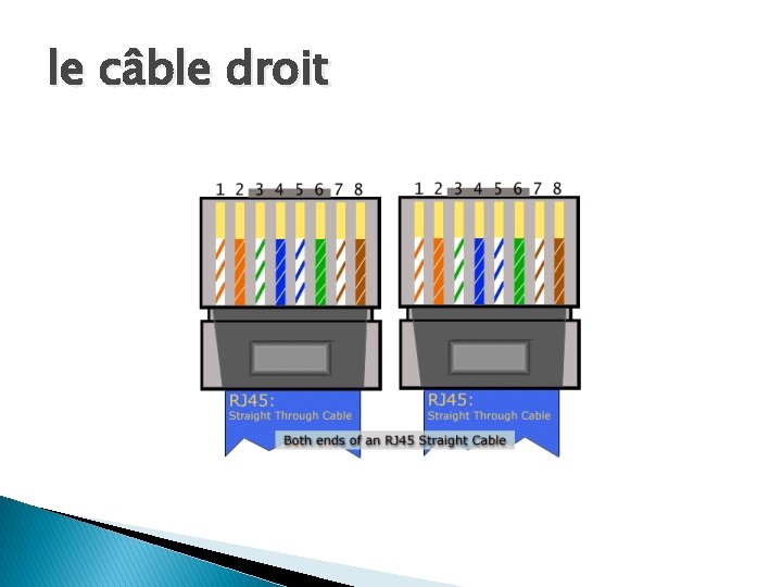 le câble droit 