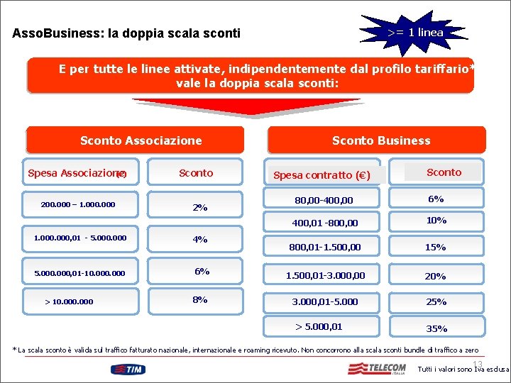 >= 1 linea Asso. Business: la doppia scala sconti E per tutte le linee