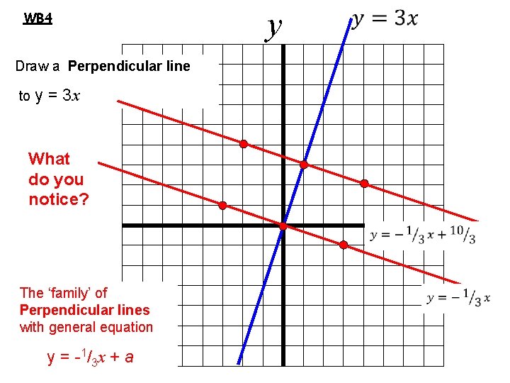 WB 4 y • Draw a Perpendicular line to y = 3 x What